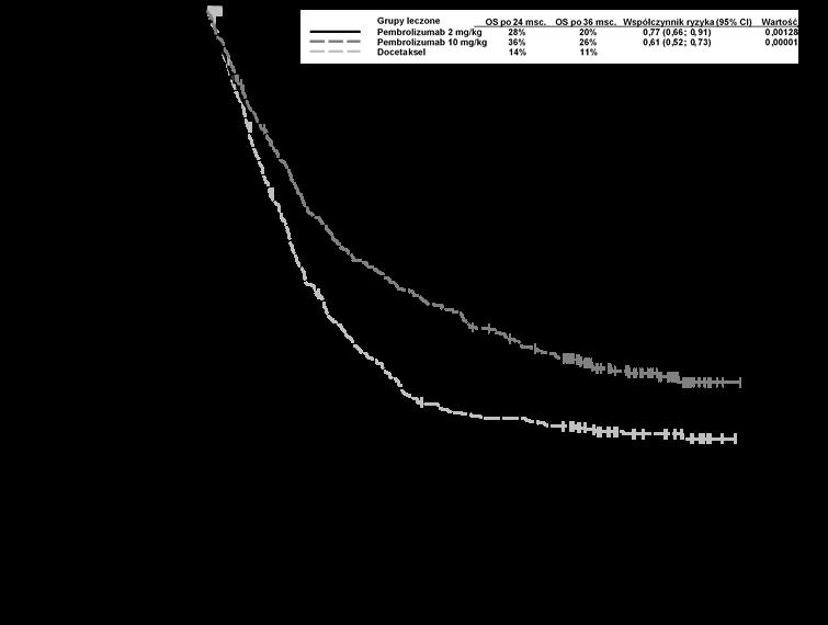 Punkt końcowy Pembrolizumab 2 mg/kg mc. co 3 tygodnie Pembrolizumab 10 mg/kg mc. co 3 tygodnie Docetaksel 75 mg/m 2 pc.