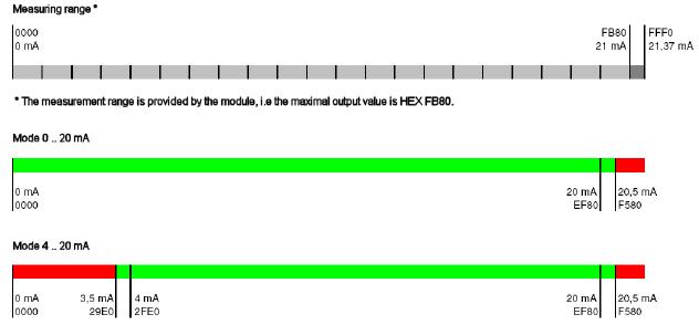 Wejścia Kanał n INT Wartość mierzona na kanale n (n=0 7) Domyślne w 1/10 C ResMode Pt100 w 1/100Ω Bity error Zatwierdzenie opcji BOOL Zbocze narastające akceptacja opcji modułu Reset Error BOOL