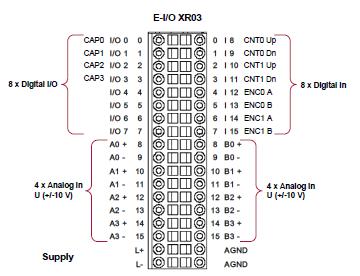 Liczba wejść/wyjść 8 Prąd wyjściowy 0.5A na wyjście / całkowity max. 2.0A Wejścia Analogowe Wejścia Rozdzielczość 8 analogowych wejść +-10 V 22 bity ( wejścia) Złącze X1 (strona lewa) Nr.