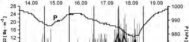 Radon w budynkach. Wpływ pogody antycyklonalnej i cyklonalnej Rys. 6.32.