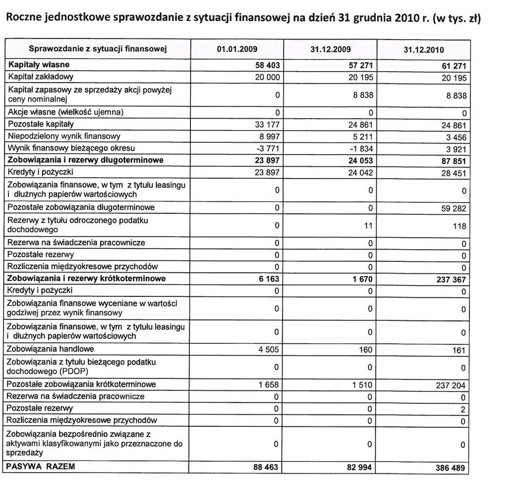 Prezentowane powyżej jednostkowe dane finansowe Emitenta na dzień 31 grudnia 2010 roku, zostały opublikowane przez Emitenta za pośrednictwem Elektronicznej Bazy Informacji (EBI) - raport roczny za