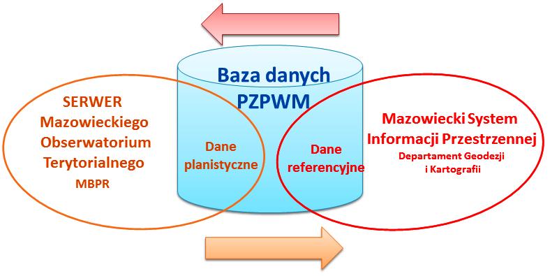 PRZEPŁYW INFORMACJI W SYSTEMIE MONITOROWANIA PLANU ZAGOSPODAROWANIA PRZESTRZENNEGO WOJEWÓDZTWA Baza danych będzie zawierać: - dane ilościowe, - dane jakościowe, - dane opisowe,
