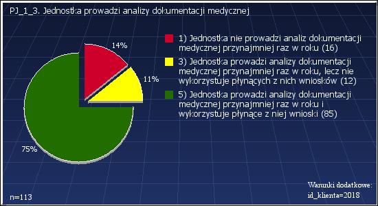 PJ_1_2: Jednostka wdrożyła wytyczne postępowania klinicznego Warunki dodatkowe: id_klienta=2018 1 : Jednostka nie posługuje się wytycznymi 22 19.