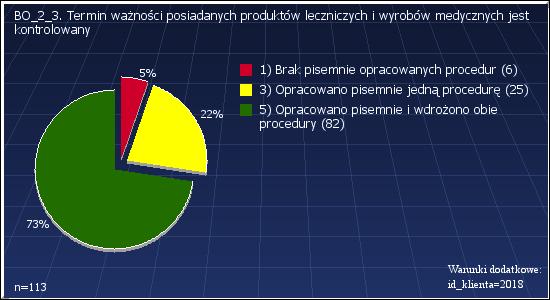BO_2_3: Termin ważności posiadanych produktów leczniczych i wyrobów medycznych jest kontrolowany Warunki