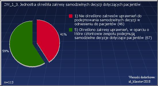 ZW_1_2: Jednostka opracowała zakresy obowiązków Warunki dodatkowe: id_klienta=2018 1 : Pracownicy nie otrzymali zakresu obowiązków lub opracowane zakresy nie są kompletne 14 12.