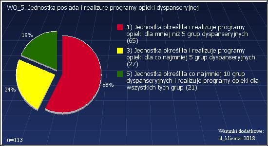 WO_4: Pacjenci uzyskują poradę przez telefon Warunki dodatkowe: id_klienta=2018 1 : Brak informacji o możliwości uzyskania porady telefonicznej i udokumentowania rozmów telefonicznych z pacjentami 3