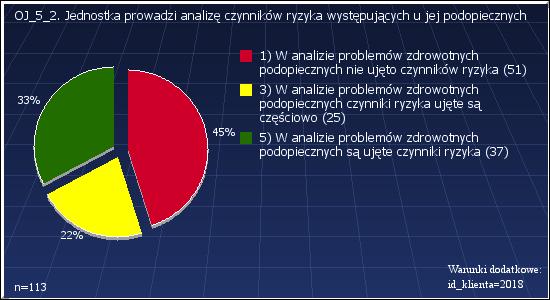 1 : Jednostka nie analizuje problemów zdrowotnych swoich podopiecznych 24 21.24% 3 : Jednostka nie analizuje wszystkich rodzajów problemów zdrowotnych swoich podopiecznych 30 26.
