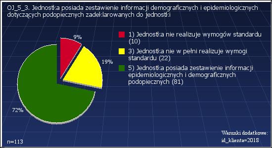 OJ_5_3: Jednostka posiada zestawienie informacji demograficznych i epidemiologicznych dotyczących podopiecznych zadeklarowanych do jednostki Warunki