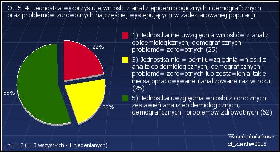 47% 5 : Jednostka posiada zestawienie informacji epidemiologicznych i demograficznych podopiecznych 81 71.