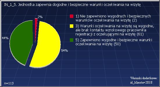 IN_1_5: Jednostka zapewnia dogodne i bezpieczne warunki oczekiwania na wizytę Warunki dodatkowe: id_klienta=2018 1 : Nie zapewniono wygodnych i bezpiecznych warunków oczekiwania na wizytę 2 1.
