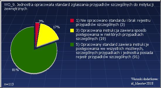 WO_8_3: Jednostka realizuje programy edukacyjne Warunki dodatkowe: id_klienta=2018 1 : Brak potwierdzenia realizacji programów edukacyjnych 22 19.