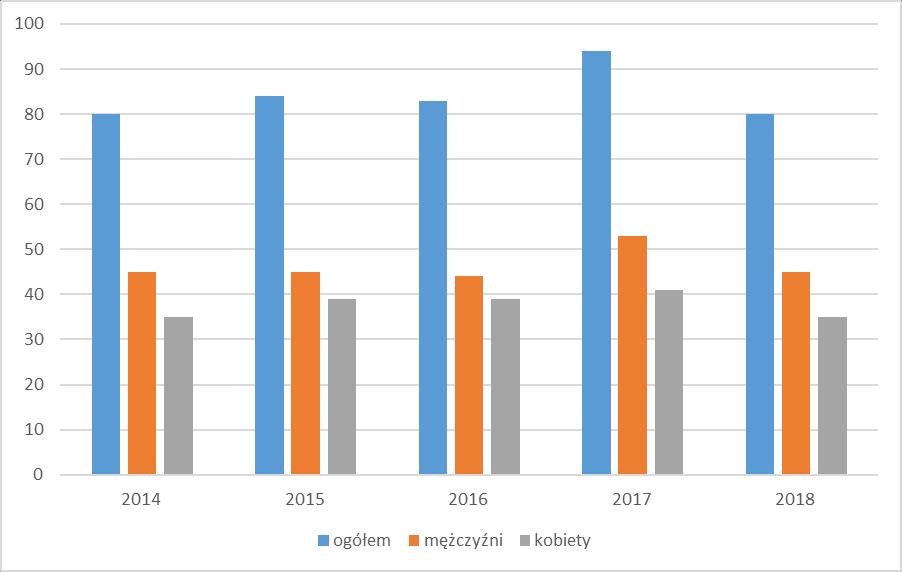 Dynamika zmian w liczbie zgonów. Źródło: opracowanie własne na podstawie Bazy Ewidencji Ludności. W latach 2014-2018 liczba urodzeń ulegała nieznacznym wahaniom.
