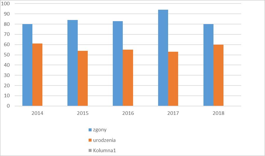 Dynamika zmian w liczbie urodzeń: Źródło: opracowanie własne na podstawie Bazy Ewidencji Ludności.