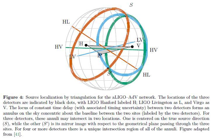 Lokalizacja źródła Jaranowski & Krolak, Optimal solution to the inverse problem for the gravitational wave signal of a coalescing compact binary, Phys. Rev.