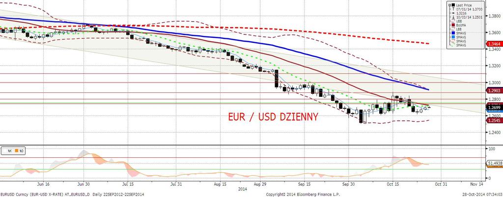 EURUSD fundamentalnie EURUSD relatywnie stabilny. Po gorszych od oczekiwań danych o indeksie Ifo kurs przejściowo się umocnił. Wydaje nam się jednak, że ostatnie ruchy maja znamiona szumu.