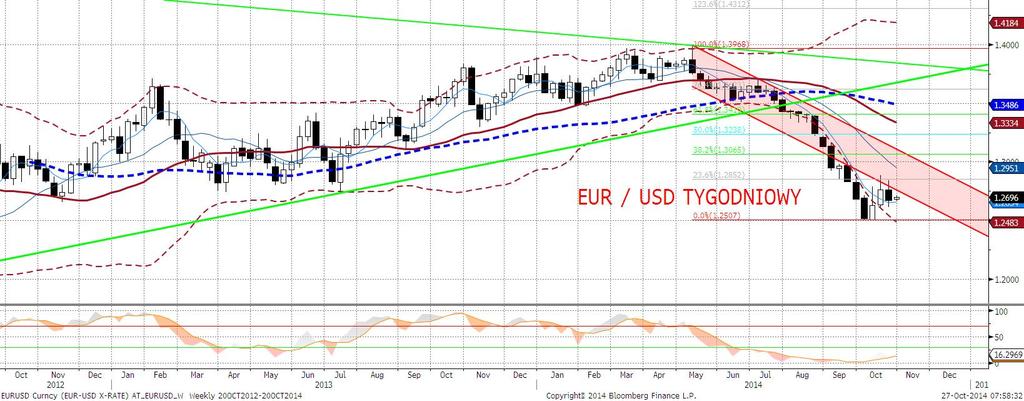 EURUSD technicznie EURUSD kapie pod górę w coraz bardziej mozolnym tempie. Wydaje się, że MA30 stanowi obecnie efektywny opór dla notowań.