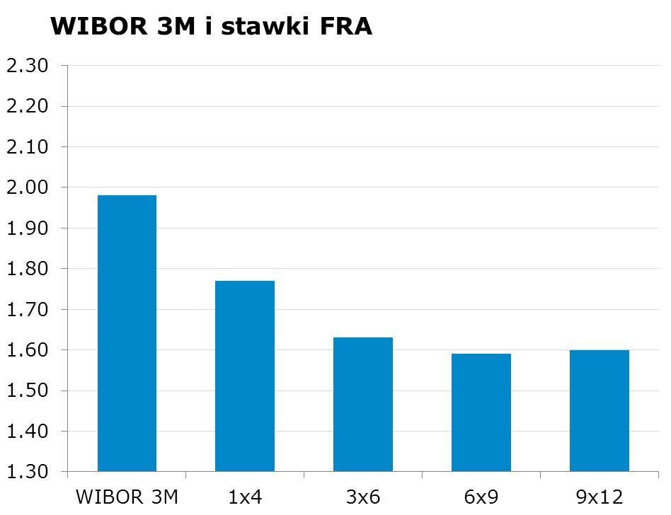 IRS BID ASK depo BID ASK Fixing NBP 1Y 1.68 1.71 ON 1.9 2.2 EUR/PLN 4.2229 2Y 1.7225 1.77 1M 1.9 2.1 USD/PLN 3.3288 3Y 1.78 1.81 3M 1.8 2.0 CHF/PLN 3.5024 4Y 1.88 1.91 5Y 1.99 2.