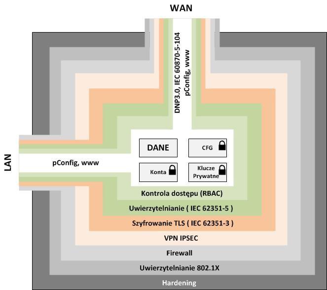 rozległych sieciach GPRS/UMTS/LTE i/lub Ethernet może standardowo komunikować się w protokołach PN-EN 60870-5- 101, PN-EN 60870-5-103, PN-EN 60870-5- 104, DNP 3.