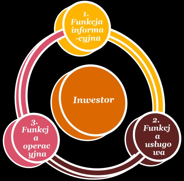 System Dobra praktyka Modelowy instytucjonalny system wsparcia inwestycji i