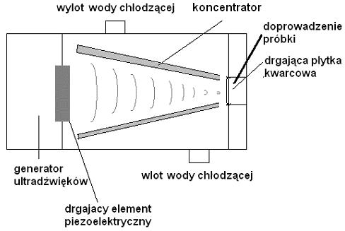 Schemat budowy