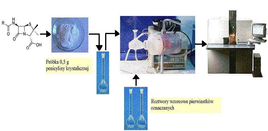 Analiza zanieczyszczeń w penicylinie krystalicznej metodą dodatku wzorca Realizacja metody dodatku wzorca Pierwiastek Długość fali [nm] Klasyczna Proponowana RSD sygnału [%] 4,0 3,5 RSD tła [%] 6,7