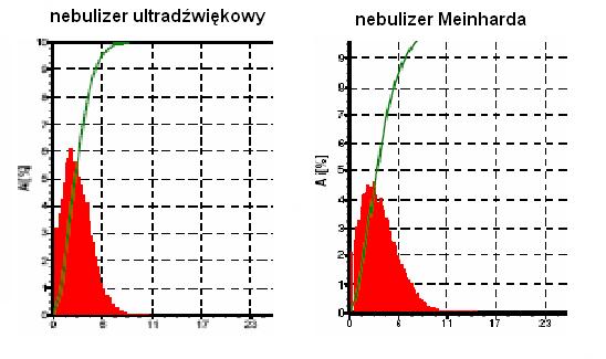 Rozkład wielkości kropel w