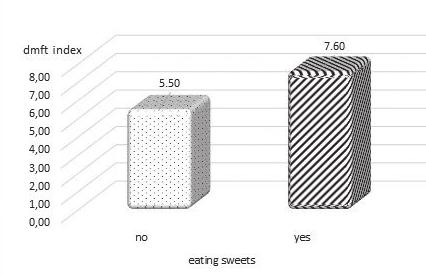 J Stoma 2017; 70, 3 Pels E., Tkacz-Ciebiera I. Fig. 1. Caries frequency among children eating and not eating sweets. Fig. 2. Caries frequency among children that brushed teeth on their own or with the help of their parents.