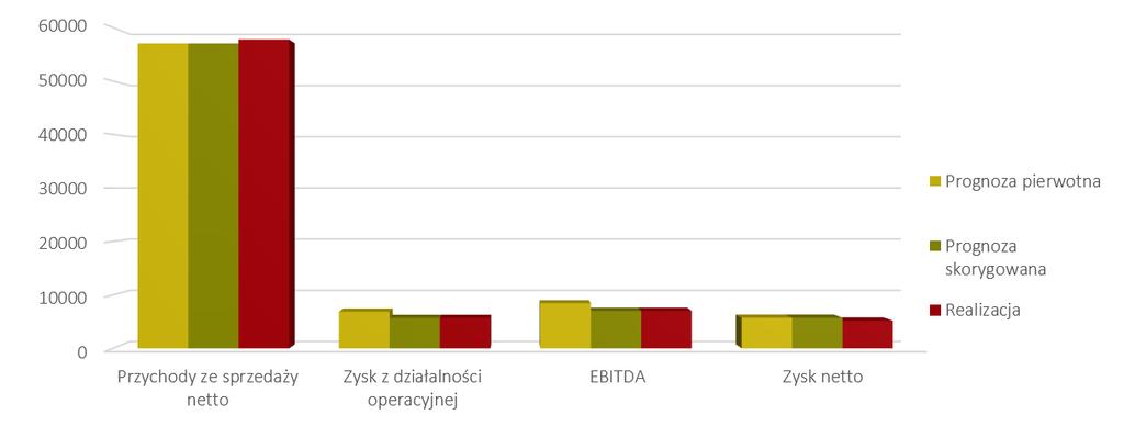 Wykres 13. Prognoza wyników na rok 2013, jej korekta oraz realizacja zaktualizowanej prognozy w roku 2013 4.10.