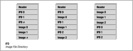 Format GeoTIFF Plik TIFF jest złożony z trzech sekcji: nagłówka ogólnego - Image File Header (IFH), nagłówka(-ów) szczegółowego - Image File Directory (IFD), właściwych danych