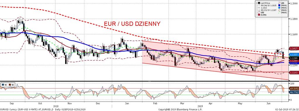 EURUSD fundamentalnie EURUSD technicznie Słabsze od wstepnych odczytów indeksy PMI w Europie i wyz sze niz oczekiwano wskaz niki koniunktury w przemys le (PMI i ISM) w Stanach skutkowały wczoraj