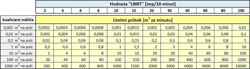 Obr. 20: Tabulka přepočtu mezi nastavenou hodnotou LIMIT a odpovídajícím minutovým průtokem daný index portu minimální dobu trvání abnormální spotřeby ( Burst Check Time) v minutách.