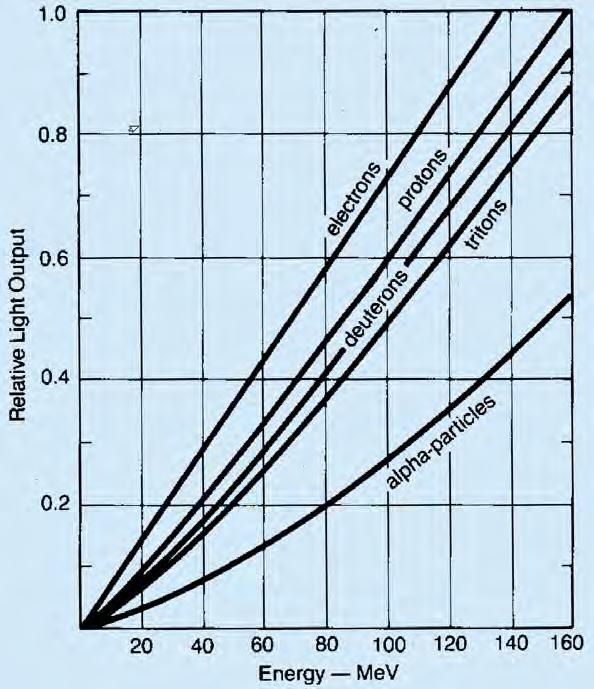 42 4. Data Analysis Figure 4.8: The light output relation between different particles for the BICRON plastic scintillators. Image Credit: Saint-Gobain Ceramics & Plastics, Inc.