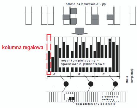 Organizacja linii kompletacyjnej dla zróżnicowanej wydajności 311 Rys. 1.