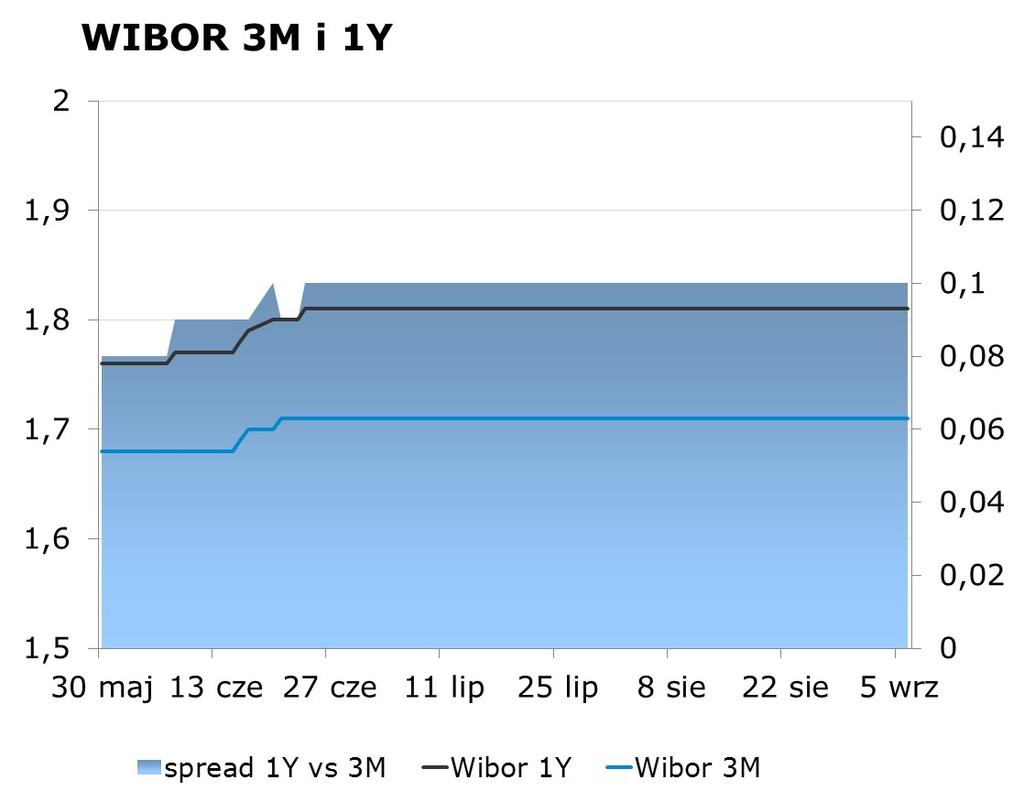 IRS BID ASK depo BID ASK Fixing NBP 1Y 1.61 1.65 ON 1.20 1.60 EUR/PLN 4.3396 2Y 1.65 1.69 1M 1.45 1.85 USD/PLN 3.8869 3Y 1.65 1.69 3M 1.76 2.21 CHF/PLN 3.9658 4Y 1.72 1.76 5Y 1.82 1.