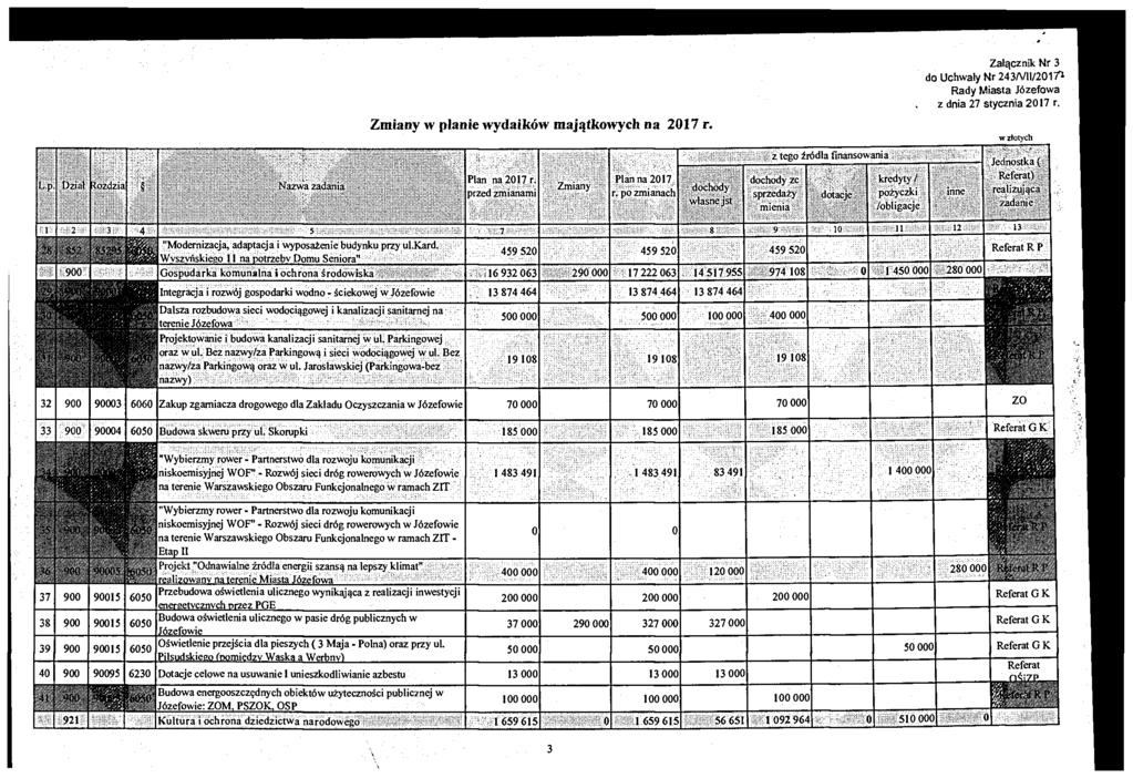 Załącznik Nr 3 do Uchwały Nr243A/ll/20iri z dnia 27 stycznia 2017 r. Zmiany w planie wydaików majątkowych na 2017 r. w zlglych L.p. Dział łozdzia g Nazwa zadania Plan na2017 r; przed zmianami Zmiany Plan na 2017 r.