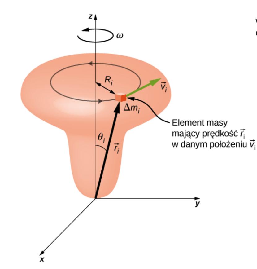 Moment pędu cał rozcągłych względem stałej os obrotu L = r Δm v = Δm ( r v ) 2 L z = Δm v