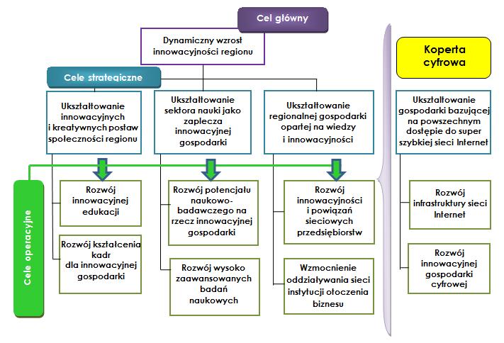 Schemat celów RSI WK-P (cele operacyjne) oraz komponent cyfrowy
