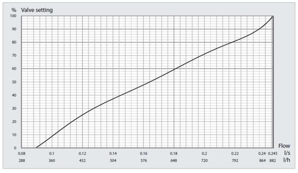 DN20 S Czarna linia Czarna linia na poniższym wykresie przedstawia nastawę BALLOREX DYNAMIC przy określonym przepływie.