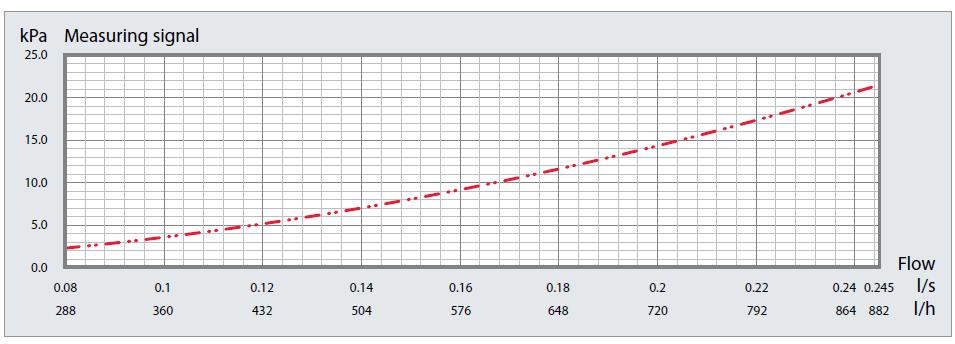 [Valve setting = nastawa zaworu, Flow = przepływ] Stała wartość Kvm w zwężce Venturiego w zaworze BALLOREX DYNAMIC stosowana jest do bezpośredniego odczytu przepływu.