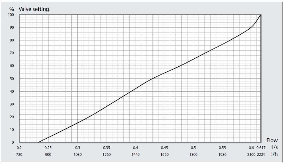 DN20 H Czarna linia Czarna linia na poniższym wykresie przedstawia nastawę BALLOREX DYNAMIC przy określonym przepływie.