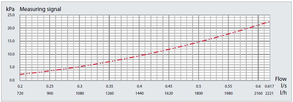 [Valve setting = nastawa zaworu, Flow = przepływ] Stała wartość Kvm w zwężce Venturiego w zaworze BALLOREX DYNAMIC stosowana jest do bezpośredniego odczytu przepływu.
