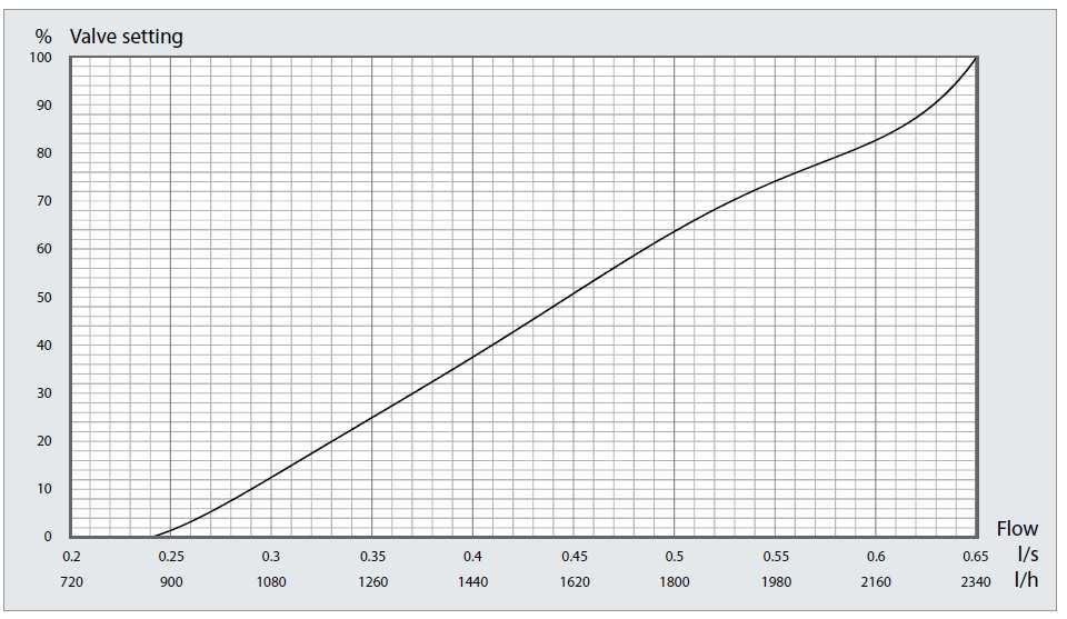 DN25 S Czarna linia Czarna linia na poniższym wykresie przedstawia nastawę BALLOREX DYNAMIC przy określonym przepływie.