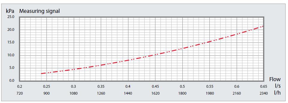 [Valve setting = nastawa zaworu, Flow = przepływ] Stała wartość Kvm w zwężce Venturiego w zaworze BALLOREX DYNAMIC stosowana jest do bezpośredniego odczytu przepływu.