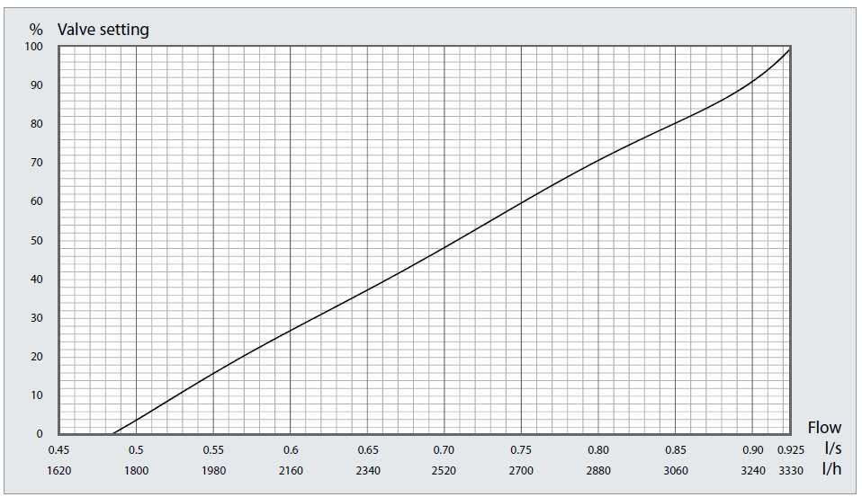 DN25 H Czarna linia Czarna linia na poniższym wykresie przedstawia nastawę BALLOREX DYNAMIC przy określonym przepływie.