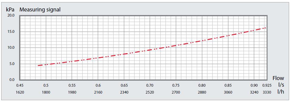 [Valve setting = nastawa zaworu, Flow = przepływ] Stała wartość Kvm w zwężce Venturiego w zaworze BALLOREX DYNAMIC stosowana jest do bezpośredniego odczytu przepływu.