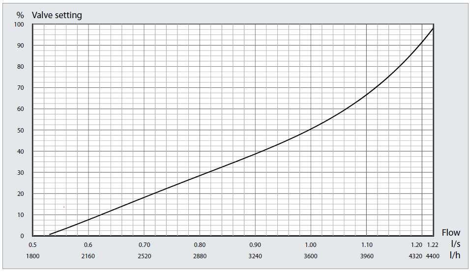 DN32 H Czarna linia Czarna linia na poniższym wykresie przedstawia nastawę BALLOREX DYNAMIC przy określonym przepływie.