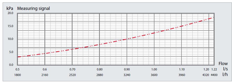 [Valve setting = nastawa zaworu, Flow = przepływ] Stała wartość Kvm w zwężce Venturiego w zaworze BALLOREX DYNAMIC stosowana jest do bezpośredniego odczytu przepływu.
