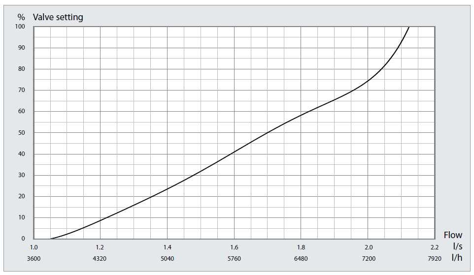 DN40 S Czarna linia Czarna linia na poniższym wykresie przedstawia nastawę BALLOREX DYNAMIC przy określonym przepływie.