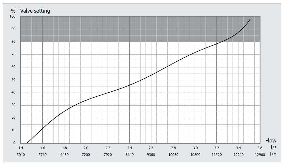 DN50 H Czarna linia Czarna linia na poniższym wykresie przedstawia nastawę BALLOREX DYNAMIC przy określonym przepływie.