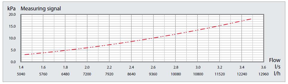 [Valve setting = nastawa zaworu, Flow = przepływ] Stała wartość Kvm w zwężce Venturiego w zaworze BALLOREX DYNAMIC stosowana jest do bezpośredniego odczytu przepływu.